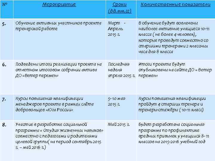 № Мероприятие Сроки (дд. мм. гг) Количественные показатели 5. Обучение активных участников проекта тренерской