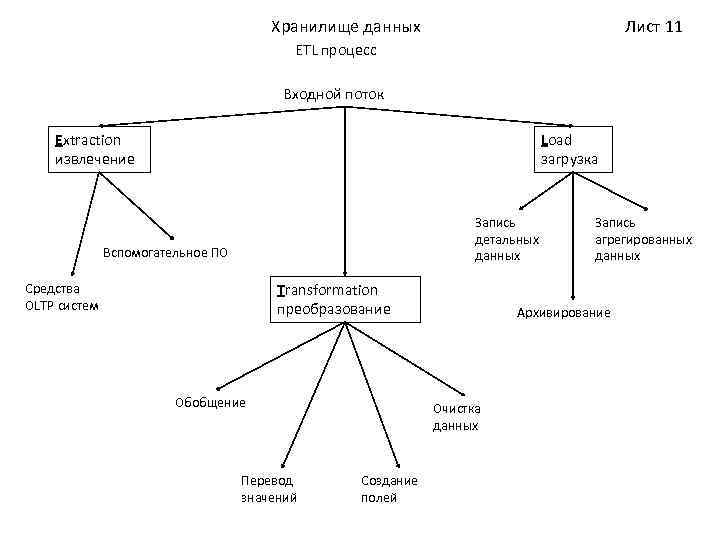 Хранилище данных Лист 11 ETL процесс Входной поток Extraction извлечение Load загрузка Запись детальных