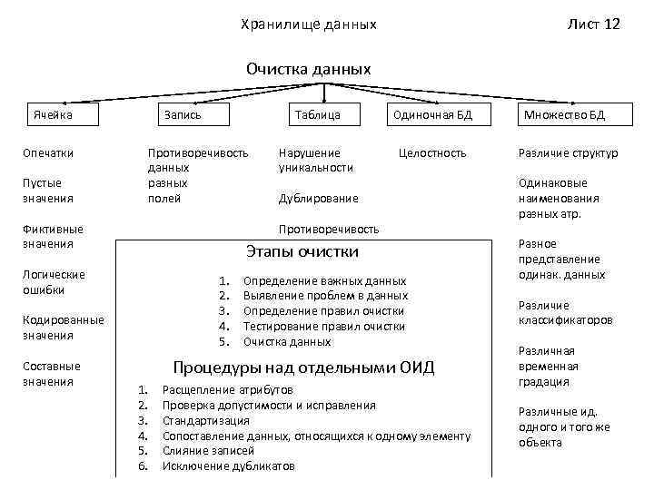Хранилище данных Лист 12 Очистка данных Ячейка Запись Таблица Противоречивость данных разных полей Опечатки