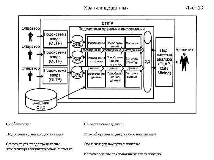 Хранилище данных Особенности: Не решаемые задачи: Подготовка данных для анализа Способ организации данных для
