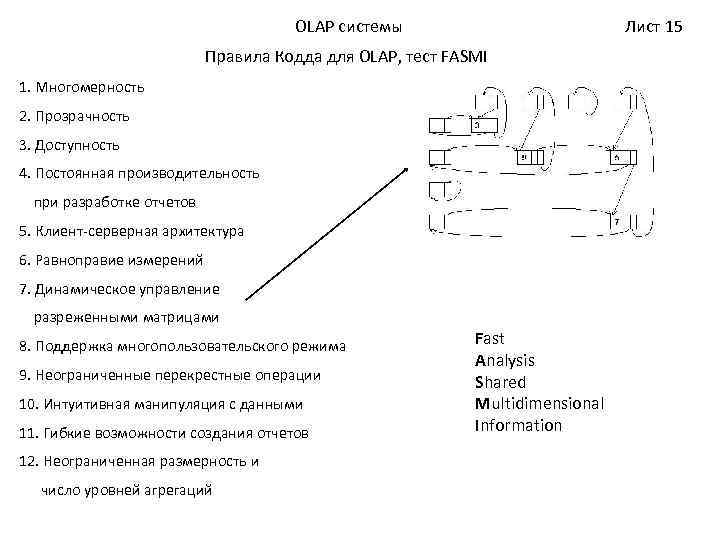 OLAP системы Лист 15 Правила Кодда для OLAP, тест FASMI 1. Многомерность 2. Прозрачность
