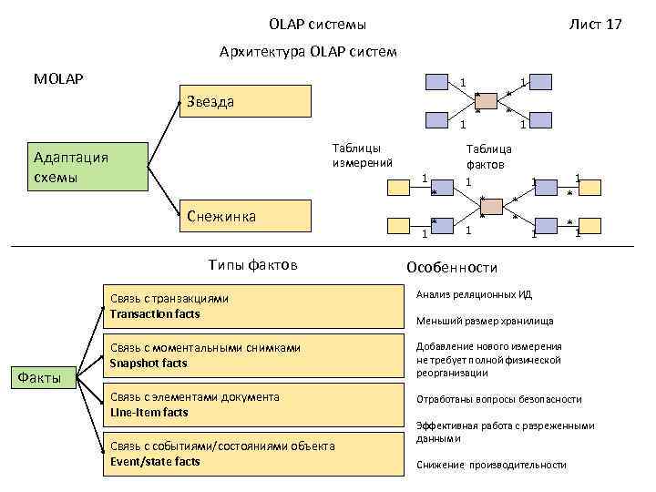 OLAP системы Лист 17 Архитектура OLAP систем MOLAP 1 Звезда 1 Таблицы измерений Адаптация