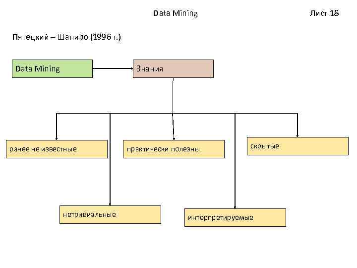 Data Mining Лист 18 Пятецкий – Шапиро (1996 г. ) Data Mining Знания ранее