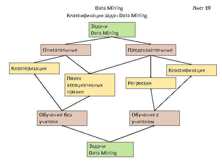 Классы задач data mining