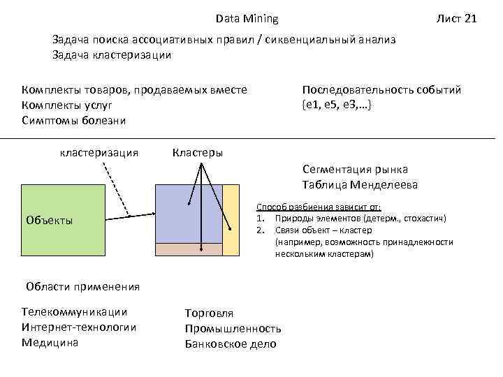 Data Mining Лист 21 Задача поиска ассоциативных правил / сиквенциальный анализ Задача кластеризации Последовательность
