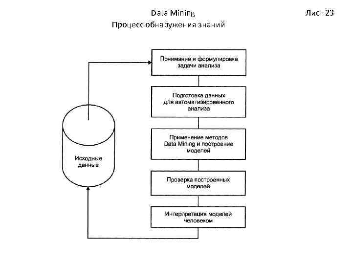 Data Mining Процесс обнаружения знаний Лист 23 