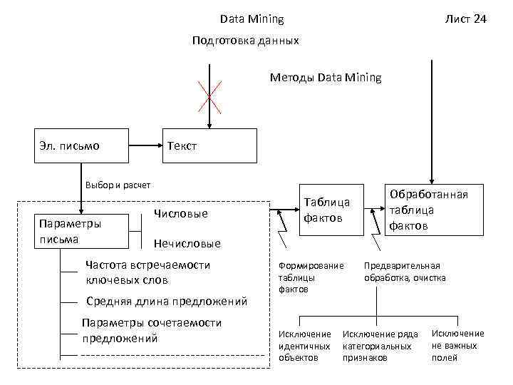 Data Mining Лист 24 Подготовка данных Методы Data Mining Эл. письмо Текст Выбор и