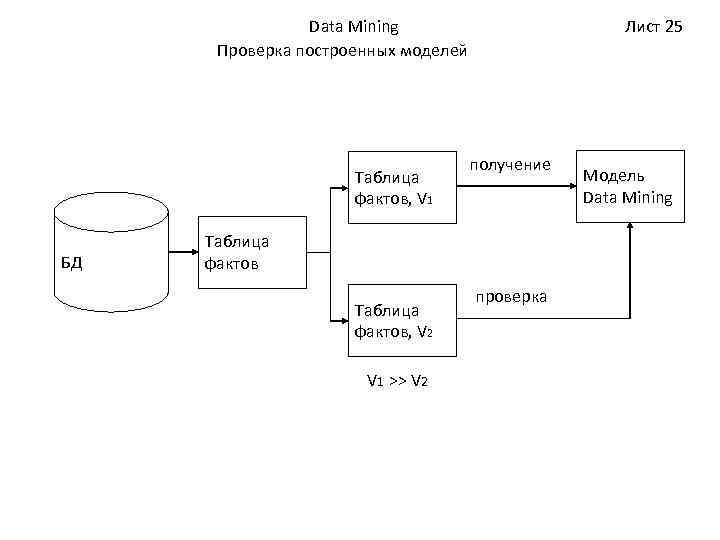 Data Mining Проверка построенных моделей Таблица фактов, V 1 БД Лист 25 получение Таблица