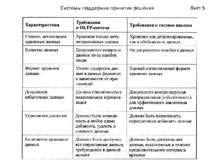 Системы поддержки принятия решения Лист 5 