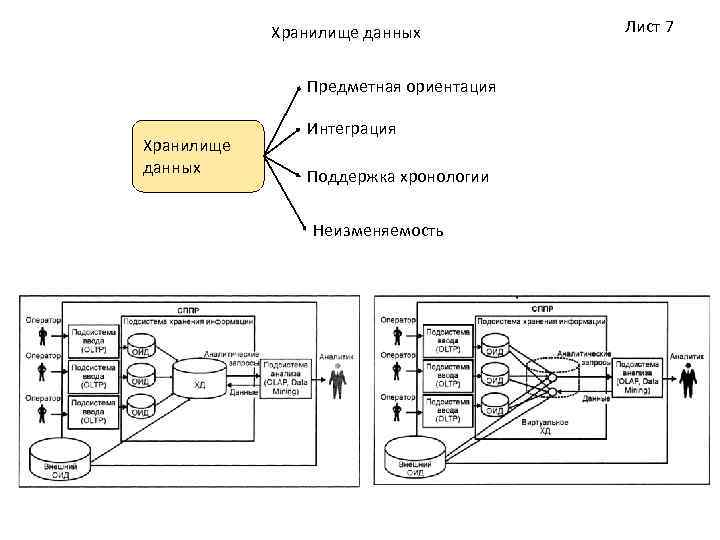 Хранилище данных Предметная ориентация Хранилище данных Интеграция Поддержка хронологии Неизменяемость Лист 7 