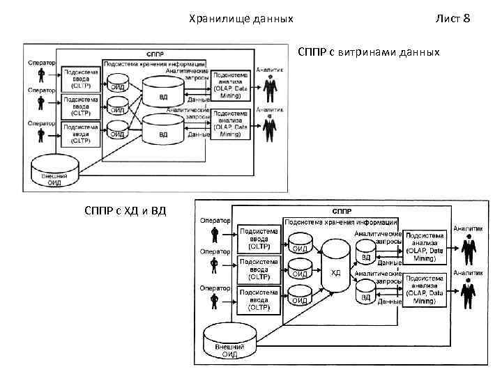 Хранилище данных Лист 8 СППР с витринами данных СППР с ХД и ВД 