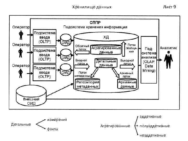 Хранилище данных Детальные аддетивные измерения факты Лист 9 Агрегированные полуаддетивные неаддетивные 