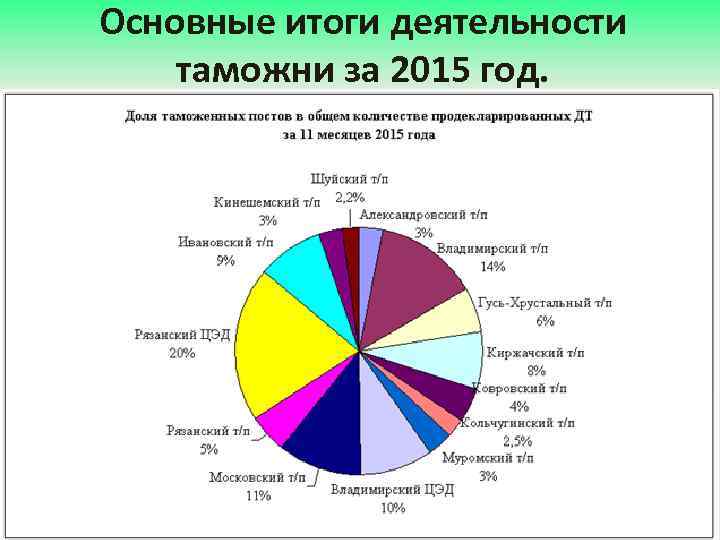 Основные итоги деятельности таможни за 2015 год. 