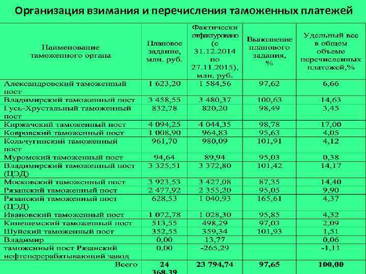 Организация взимания и перечисления таможенных платежей 