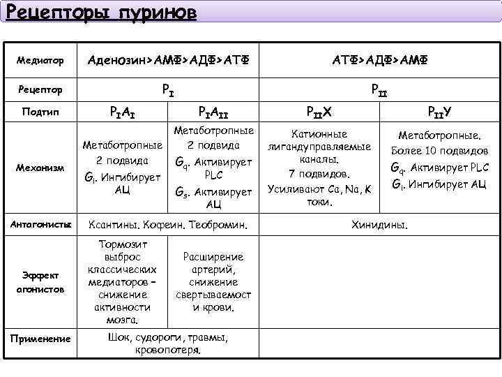 Рецепторы пуринов Медиатор Аденозин>АМФ>АДФ>АТФ АТФ>АДФ>АМФ Рецептор PI PII Подтип Механизм P I AI Метаботропные