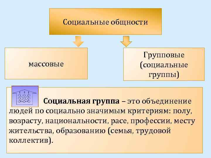 Социальные общности массовые Групповые (социальные группы) Социальная группа – это объединение людей по социально