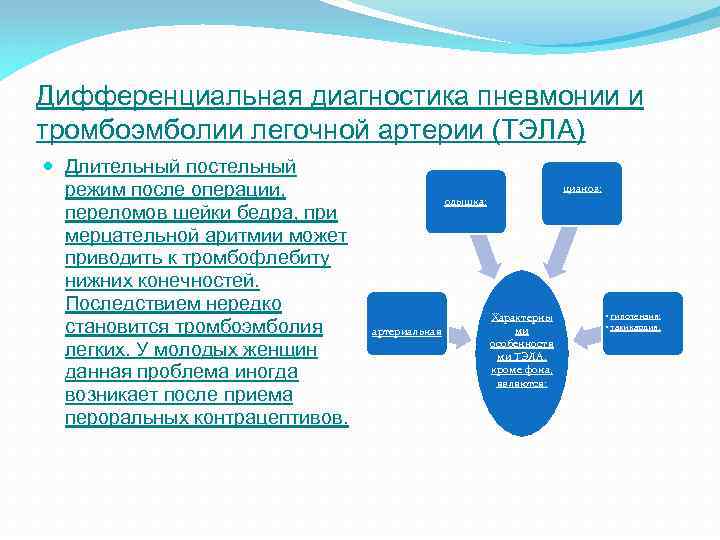 Дифференциальная диагностика пневмонии и тромбоэмболии легочной артерии (ТЭЛА) Длительный постельный режим после операции, переломов