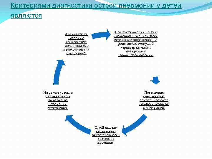 Критериями диагностики острой пневмонии у детей являются Анализ крови говорит о лейкоцитозе, моча и