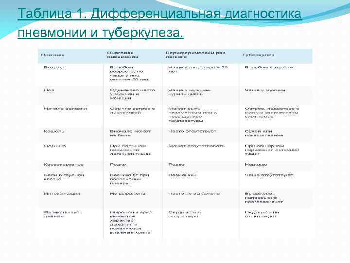 Таблица 1. Дифференциальная диагностика пневмонии и туберкулеза. 