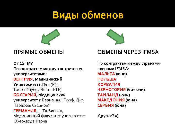 Виды обменов ПРЯМЫЕ ОБМЕНЫ ЧЕРЕЗ IFMSA От СЗГМУ По контрактам между конкретными университетами: ВЕНГРИЯ,