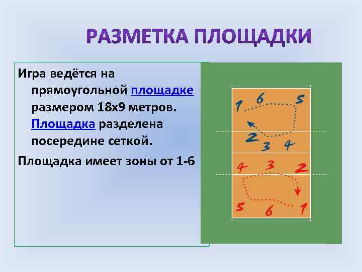 Игра ведётся на прямоугольной площадке размером 18 х9 метров. Площадка разделена посередине сеткой. Площадка
