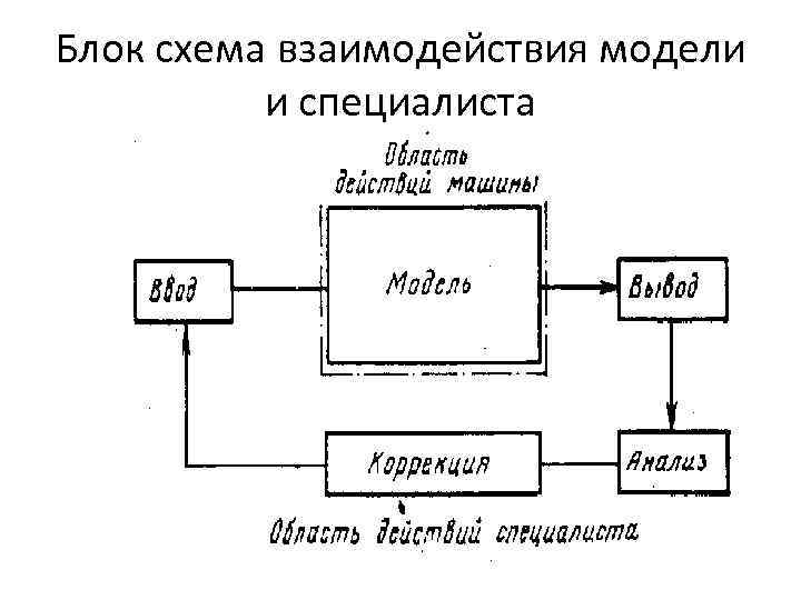 Элементы схемы взаимодействия рr специалиста с заказчиком