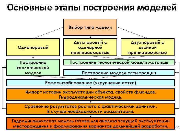 Основные этапы построения моделей 