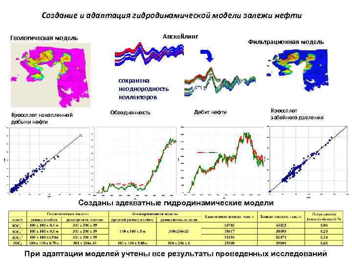 Создание и адаптация гидродинамической модели залежи нефти Апскейлинг Геологическая модель Фильтрационная модель сохранена неоднородность