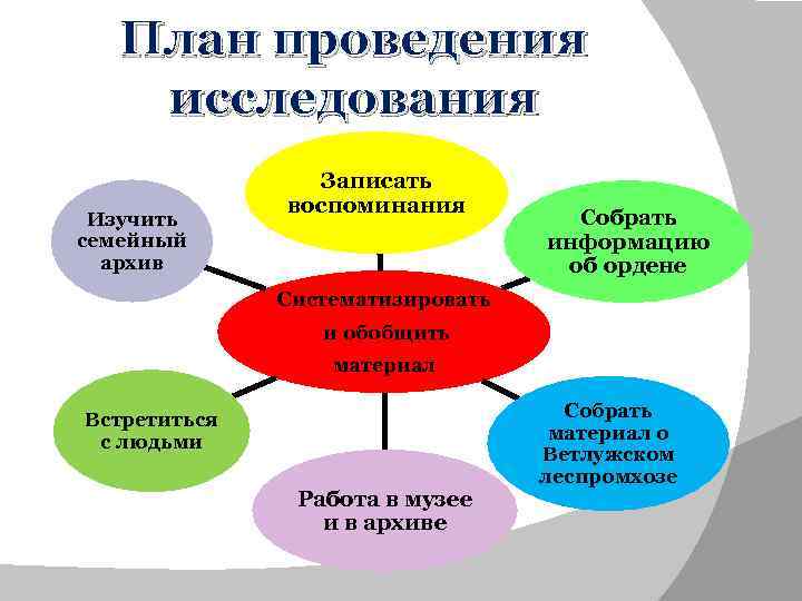 План проведения исследования Изучить семейный архив Записать воспоминания Собрать информацию об ордене Систематизировать и