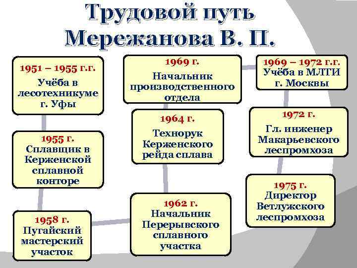 Трудовой путь Мережанова В. П. 1951 – 1955 г. г. Учёба в лесотехникуме г.