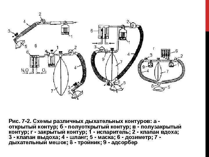 Рис. 7 -2. Схемы различных дыхательных контуров: а открытый контур; б - полуоткрытый контур;