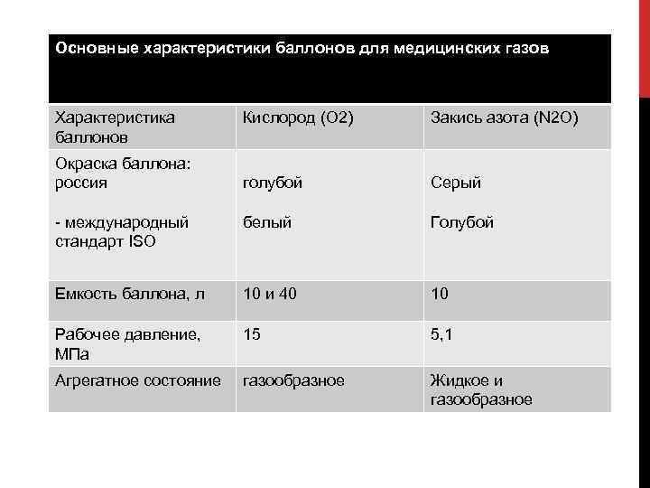 Основные характеристики баллонов для медицинских газов Характеристика баллонов Кислород (О 2) Закись азота (N