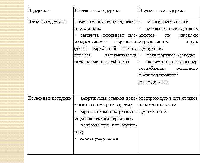 Постоянные расходы предприятия