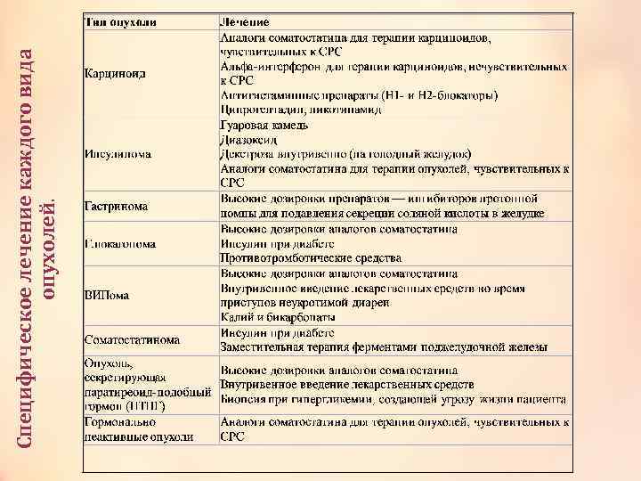 Специфическое лечение каждого вида опухолей. 