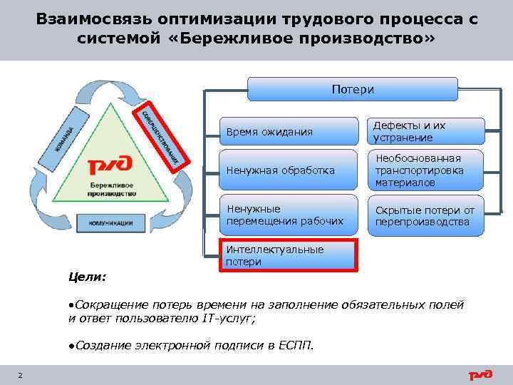 Взаимосвязь оптимизации трудового процесса с системой «Бережливое производство» Потери Время ожидания Дефекты и их