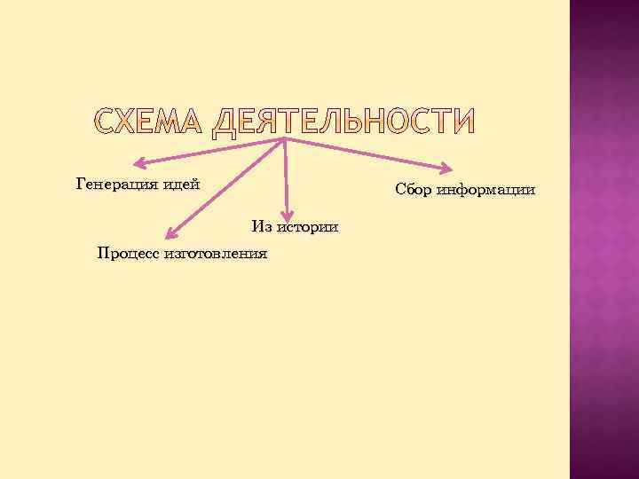 Генерация идей Сбор информации Из истории Процесс изготовления 