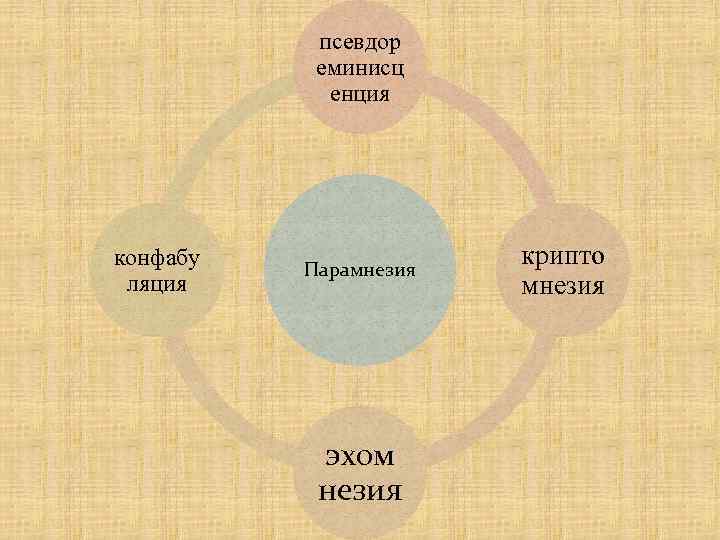 псевдор еминисц енция конфабу ляция Парамнезия эхом незия крипто мнезия 