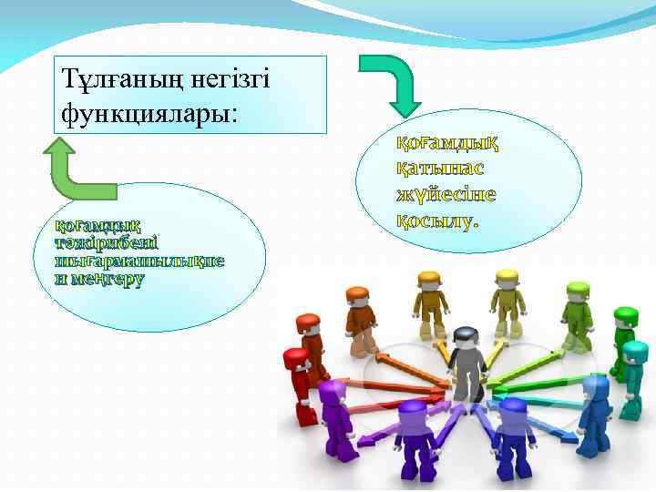 Тұлғаның негізгі функциялары: қоғамдық тәжірибені шығармашылықпе н меңгеру қоғамдық қатынас жүйесіне қосылу. 