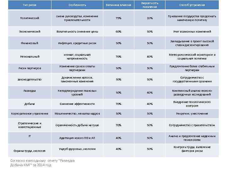 Тип риска Особенность Величина влияния Вероятность появления Способ устранения Политический смена руководства, изменение привлекательности