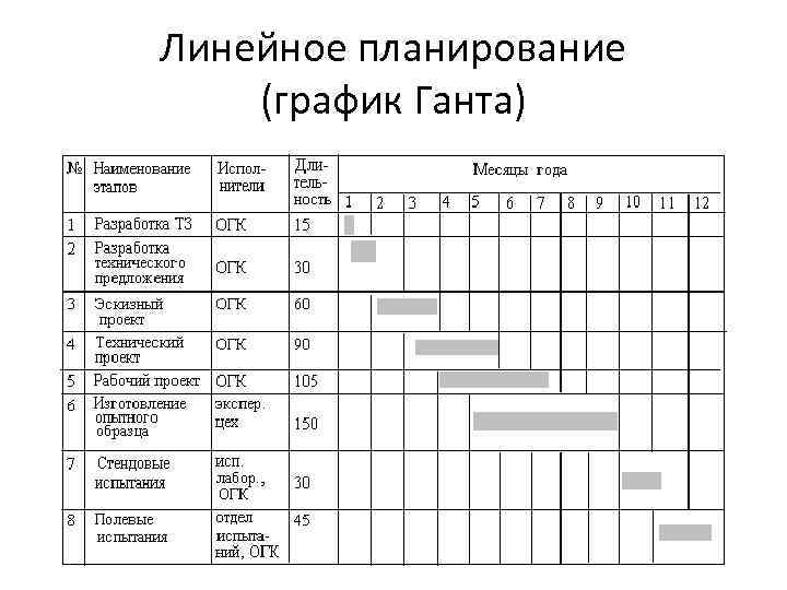 Технологический график производства