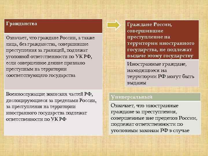 Гражданства Означает, что граждане России, а также лица, без гражданства, совершившие преступления за границей,