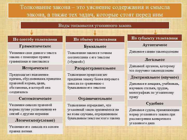 Толкование закона. Виды толкования уголовного закона. Аутентичное толкование уголовного закона. Виды толкования уголовного закона по субъекту. Способы толкования уголовного закона.