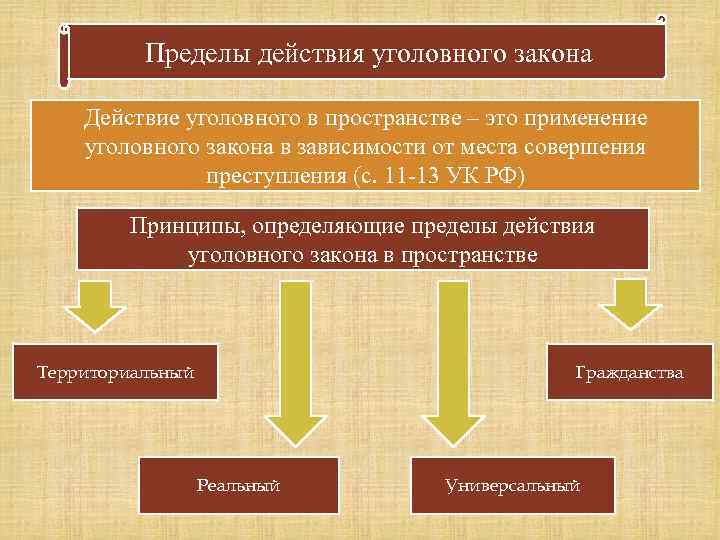 Принципы действия закона. Принципы действия уголовного закона во времени и пространстве. Действие уголовного закона во времени в пространстве и по кругу лиц. Принципы действия уголовного закона. Действие уголовного закона во времени таблица.