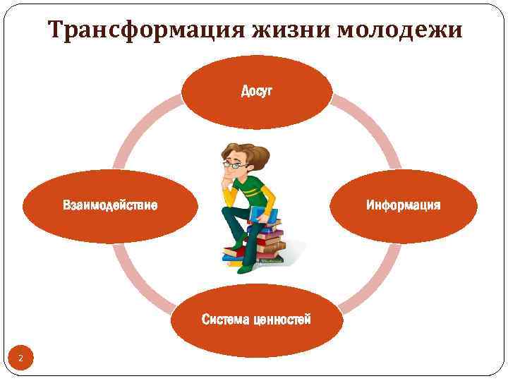 Трансформация жизни молодежи Досуг Информация Взаимодействие Система ценностей 2 