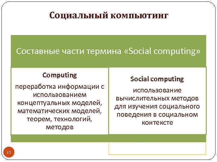 Социальный компьютинг Составные части термина «Social computing» Computing переработка информации с использованием концептуальных моделей,