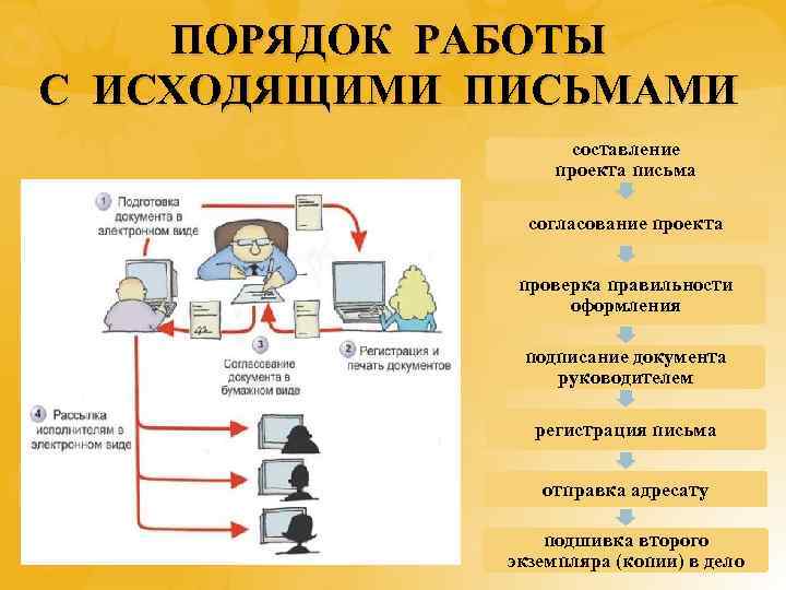 ПОРЯДОК РАБОТЫ С ИСХОДЯЩИМИ ПИСЬМАМИ составление проекта письма согласование проекта проверка правильности оформления подписание