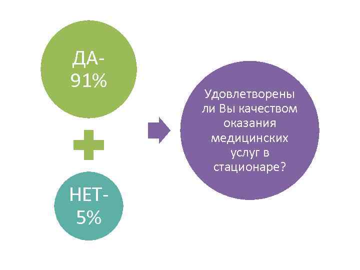 ДА 91% НЕТ 5% Удовлетворены ли Вы качеством оказания медицинских услуг в стационаре? 