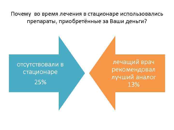 Почему во время лечения в стационаре использовались препараты, приобретённые за Ваши деньги? отсутствовали в