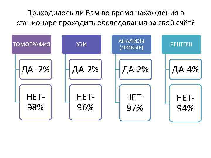 Приходилось ли Вам во время нахождения в стационаре проходить обследования за свой счёт? ТОМОГРАФИЯ