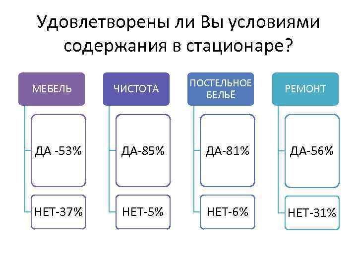 Удовлетворены ли Вы условиями содержания в стационаре? МЕБЕЛЬ ЧИСТОТА ПОСТЕЛЬНОЕ БЕЛЬЁ РЕМОНТ ДА -53%